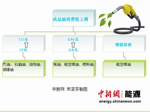 专家谈成品油消费税：“价外征收”是未来改革方向