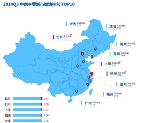 高德发布Q3拥堵城市排名:北京居首 杭州第二-