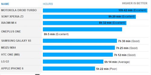 外媒测试热门旗舰机续航:小米4亮了 iPhone6垫