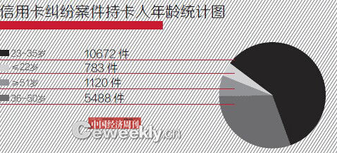 信用卡人口_信用卡逾期图片