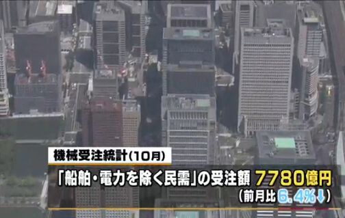 日本10月核心机械订单环比减少6.4%