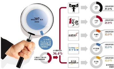 工商总局曝1号店亚马逊网店双11售假