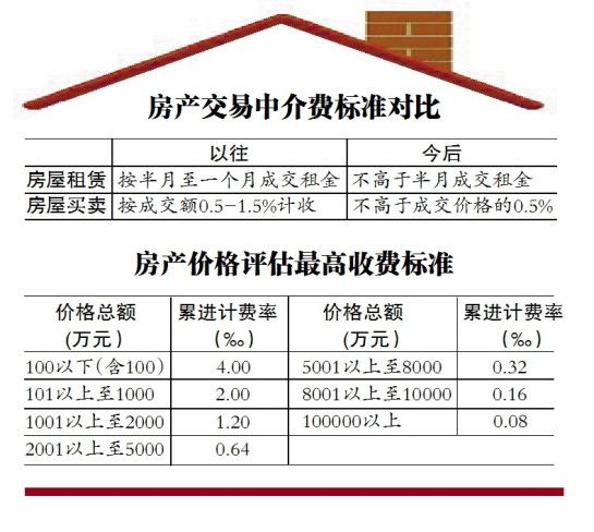 哈尔滨市下调房产交易中介费