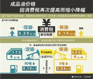 深圳13日起90号汽油每升降0.13元