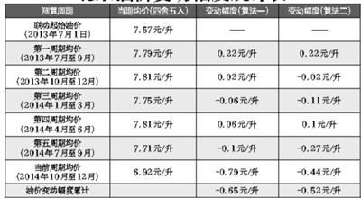 出租车燃油附加费是否要取消