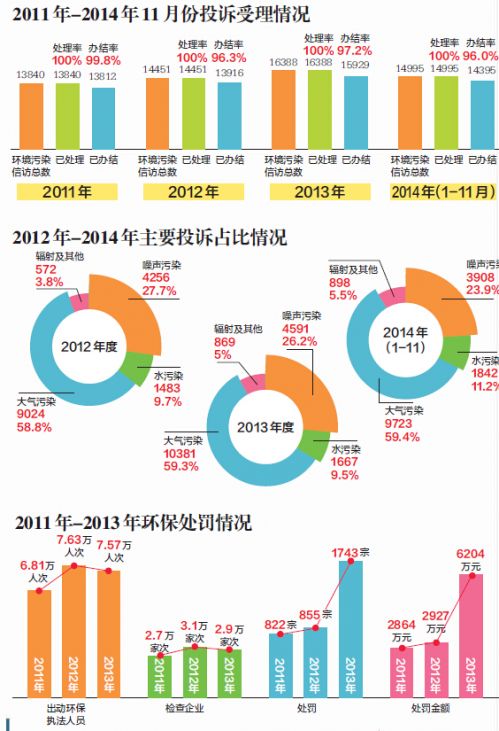 东莞噪音和水污染投诉占比下降