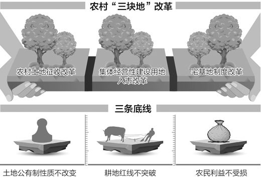 土地制度改革试点大幕开启
