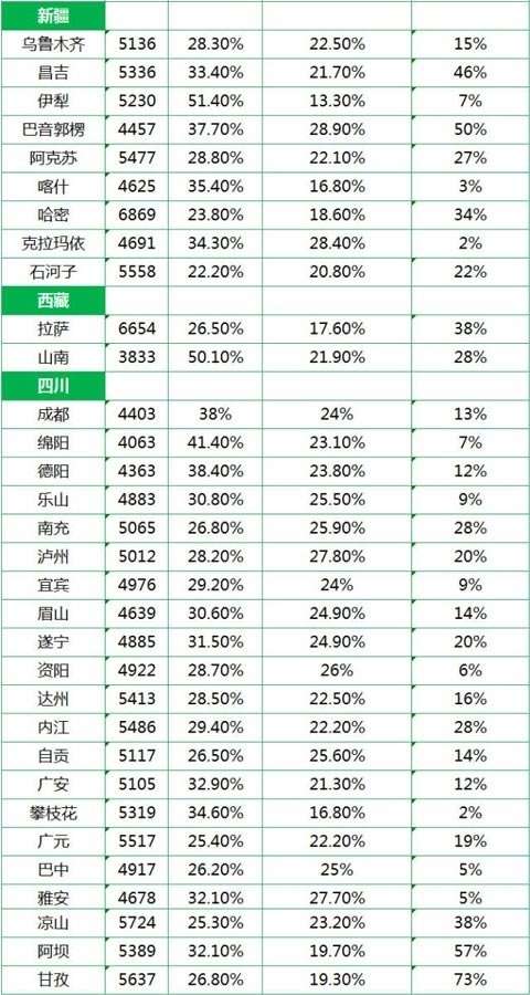 2014全国各省市平均工资出炉 陕西10城西安最