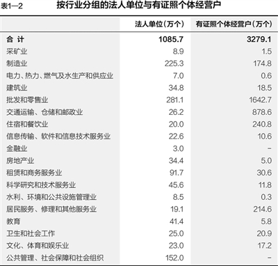 第三次全国经济普查主要数据公报（第一号）