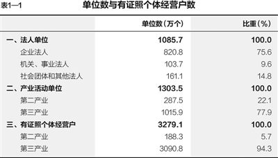 第三次全国经济普查主要数据公报（第一号）