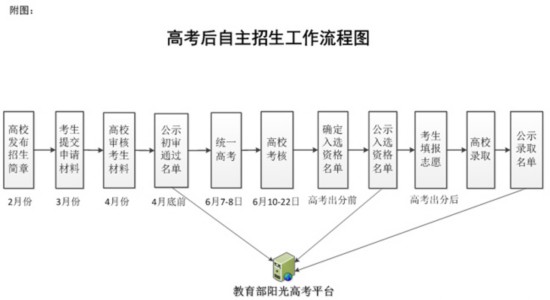 教育部:严格控制自主招生规模