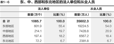 第三次全国经济普查主要数据公报（第一号）