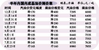 国际油价跌幅近50% 国内油价跌幅不及20%