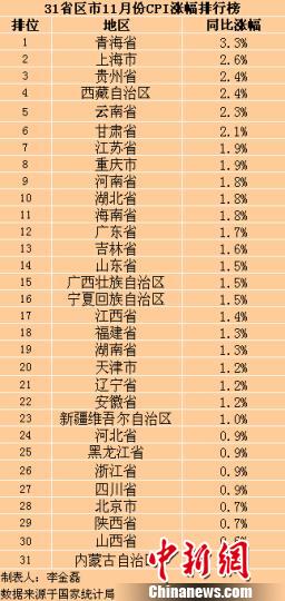 多地11月CPI漲幅創(chuàng)新低 8省份物價逼近零增長