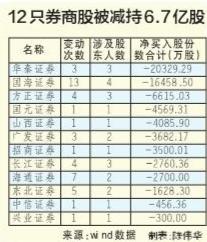 券商股套現(xiàn)潮愈演愈烈