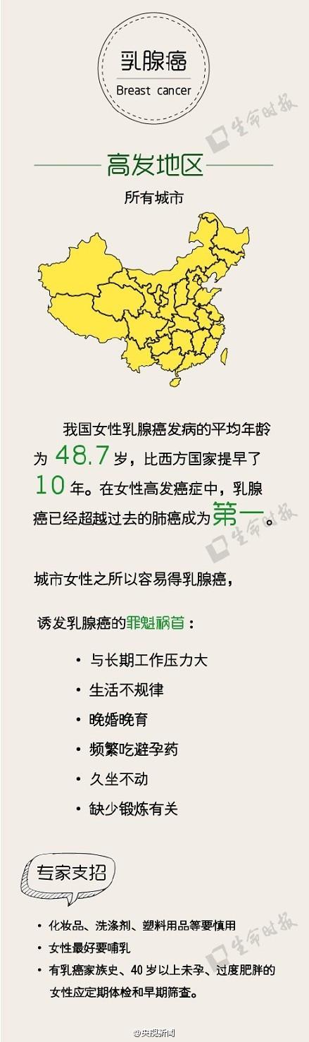 新版中国癌症地图发布 图解各种癌症及高发省份【5】
