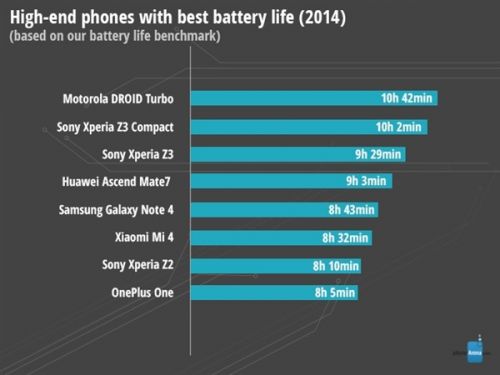 2014智能手机续航排名:华为小米一加争气魅族