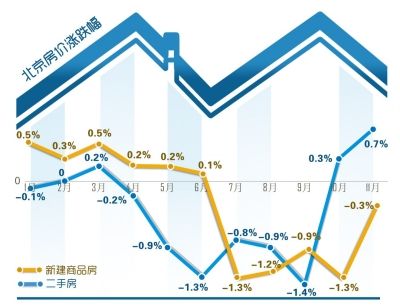 北京二手房价连续两月上涨