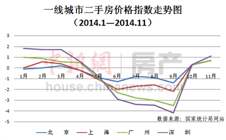 70城房?jī)r(jià)連續(xù)三月未漲 業(yè)內(nèi)稱至少跌到明年一季度