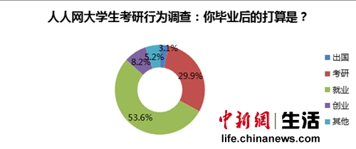 考研辅导班费用是多少：调查发现大学生考研热度衰减 先工作再考研成趋势