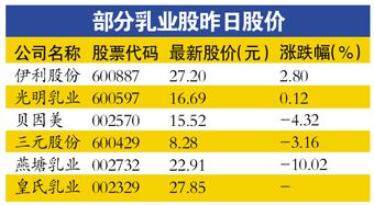 庫存多競爭大 乳業(yè)股仍承壓
