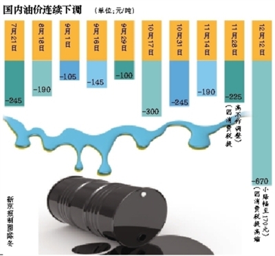 国内油价将迎11连跌 消费税不会再上涨
