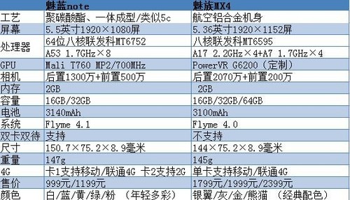 魅蓝note和MX4 买哪个更值?