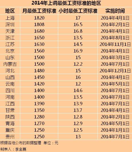 今年你的工资涨了吗?19地区已上调最低工资标准