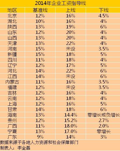 今年你工资涨了吗?19地区已上调最低工资标准
