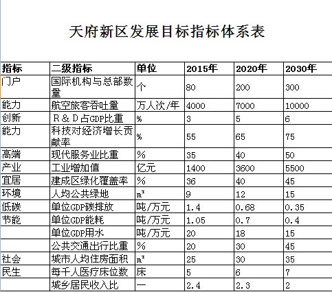 《四川天府新区总体规划》系列解读