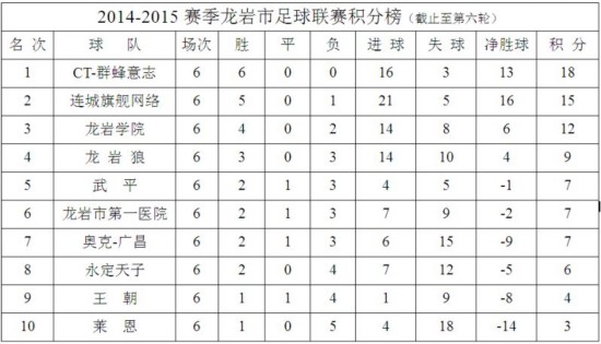 龙岩足球联赛第六轮积分榜出炉 CT-群蜂意志首