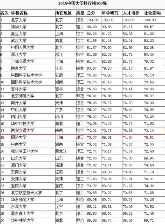 2019大学排行榜前100_2015中国大学排行榜100强公布 西安交大列第17位