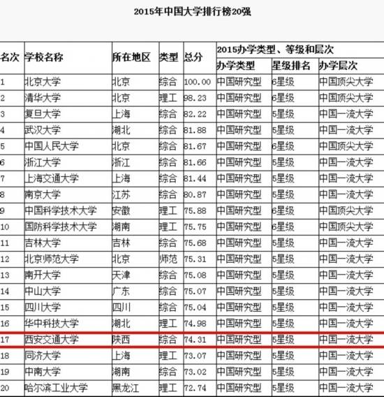 2019陕西大学排行榜_2019中国大学竞争力排行榜发布,陕西8所高校上榜