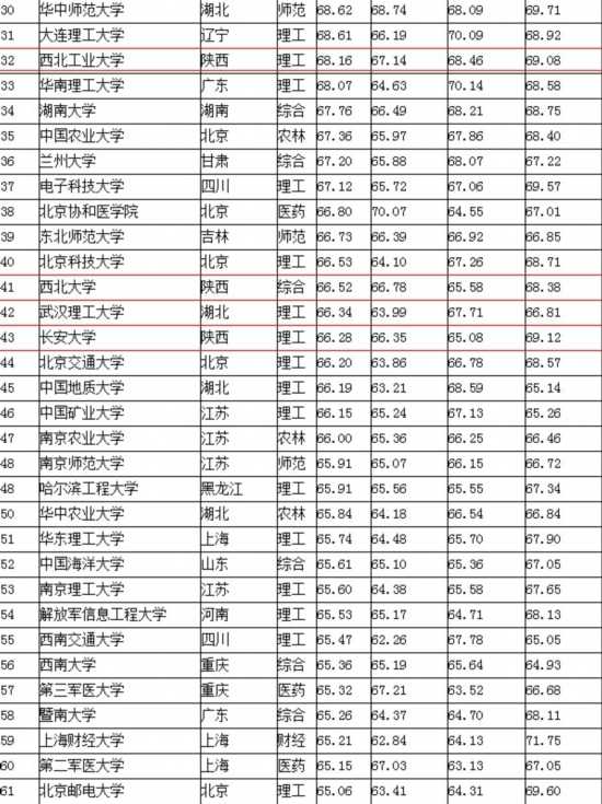 西安的大学排名_西安交通大学