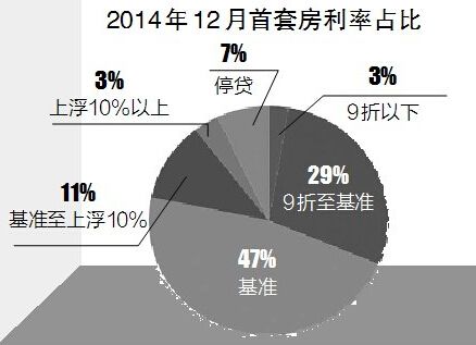合肥各银行全面落实认贷不认房 首套房贷利率