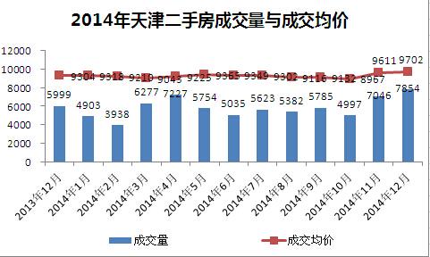 2014年12月天津二手房量升价平 成交活跃度降