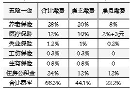北京某大型民企“五險一金”繳費率