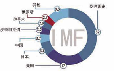 IMF“B计划”：绕开美国改革