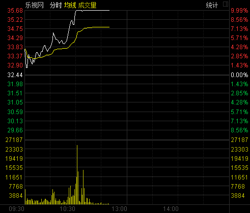 乐视网拟实现全员持股计划 股价封涨停报35.6