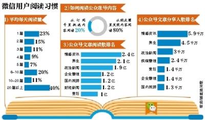 微信用户每天读文5.86篇 4%日用户阅读量超2