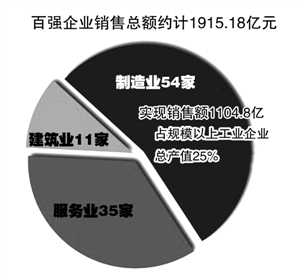 2014温州市百强企业榜出炉 正泰森马华峰分列