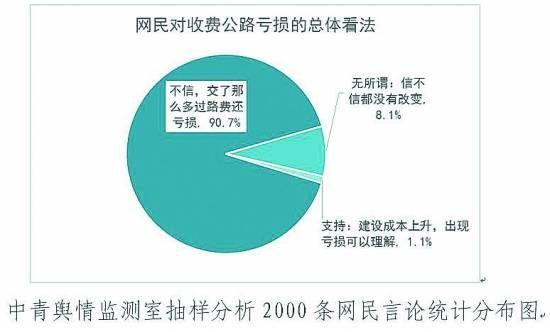 抽樣分析2000條網民言論統計分布圖。中青輿情監測室/制圖