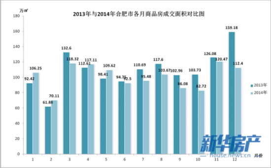 2014年合肥新房数据背后:房价居高不下 区域发