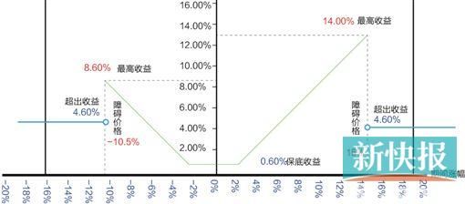 銀行結構性理財產品