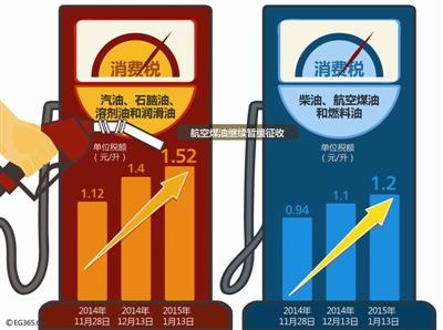 两部委回应成品油消费税上调:合理引导消费需