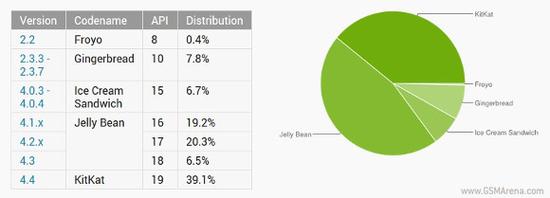 看最新安卓版本占比 Android 4.4最高