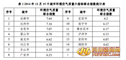 四川上月环境空气质量报告出炉 成都广元最差