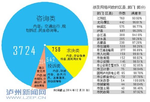 大数据背景下的泸州市网络问政平台 泸州各部