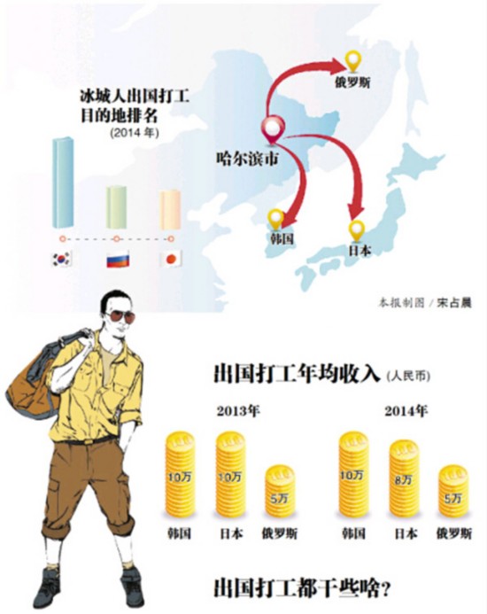 2014年哈尔滨出国务工人数达到6.24万 半数选