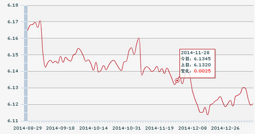 14日人民币汇率中间价:1美元对人民币6.1205元